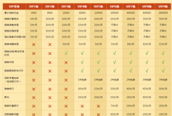 天龙八部3dvip等级消费表天龙八部3dvip等级消费表