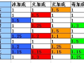 天龙八部各属性的作用