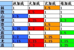 天龙八部各属性的作用