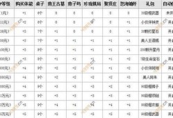 天龙八部3dvip等级消费表天龙八部3dvip等级消费表