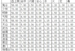 新天龙八部sf门派属性伤害(新天龙八部sf门派伤害属性汇总)