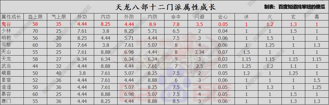 天龙八部职业属性天龙八部职业属性  第3张