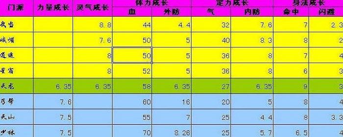 新天龙八部sf门派加点和成长(新天龙八部sf门派加点与成长攻略)  第3张