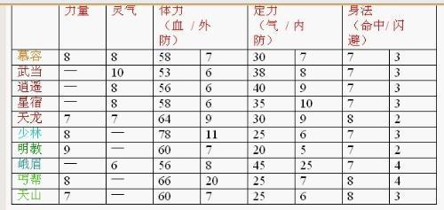 天龙八部sf门派成长点(天龙八部门派成长攻略)  第3张