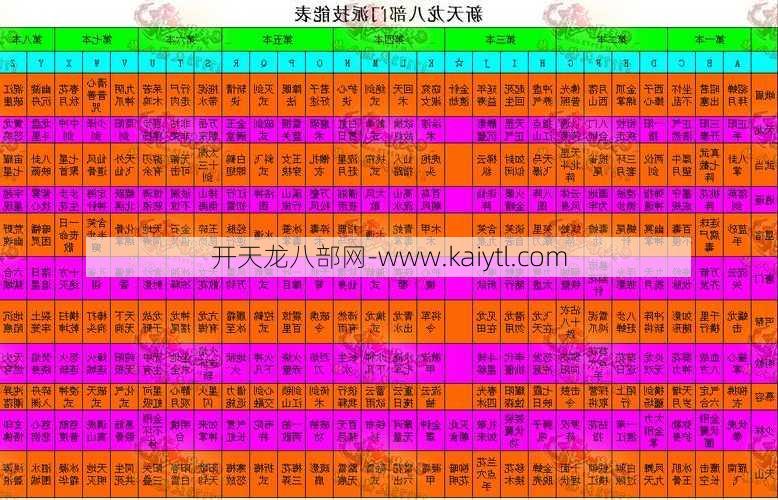 以上为您介绍了宗门天龙八部sf的规则和关键属性成长分析。希望能够帮助你更好的选择宗派，促进属性成长。同时我们也提醒玩家，在游戏中选择门派之前，一定要充分了解自己的游戏需求以及门派的定位，以免影响游戏体验和利润。  第2张