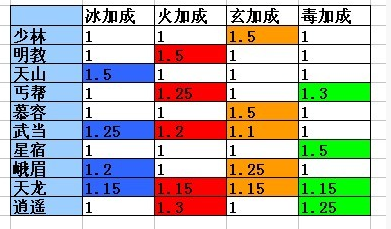 天龙八部各属性的作用  第1张